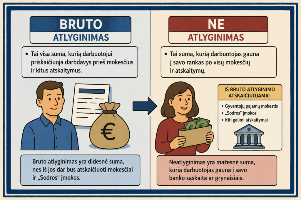 kas yra bruto ir ne atlyginimas paaiskinimas